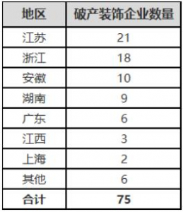 2023年75家装饰公司破产